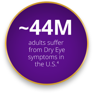 -44M adults suffer from Dry Eye symptoms in the U.S.4