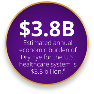 $3.8B Estimated annual economic burden of Dry Eye for the U.S. healthcare system is $3.8 billion.6
