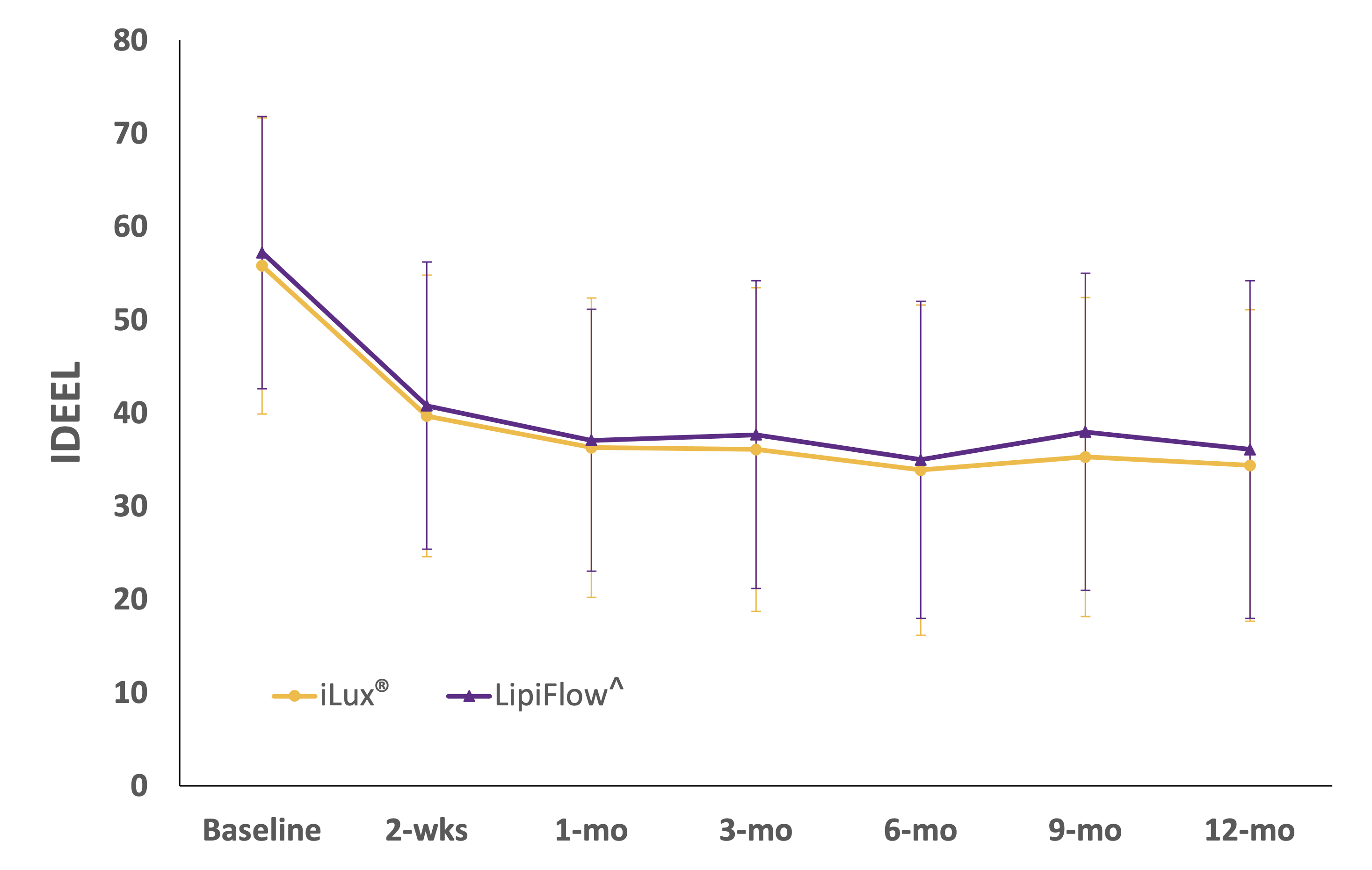 Graph showing Systane iLux was demonstrated to be non-inferior to LipiFlow^ in reducing symptoms of ocular dryness at 1, 3, 6, 9 and 12 months