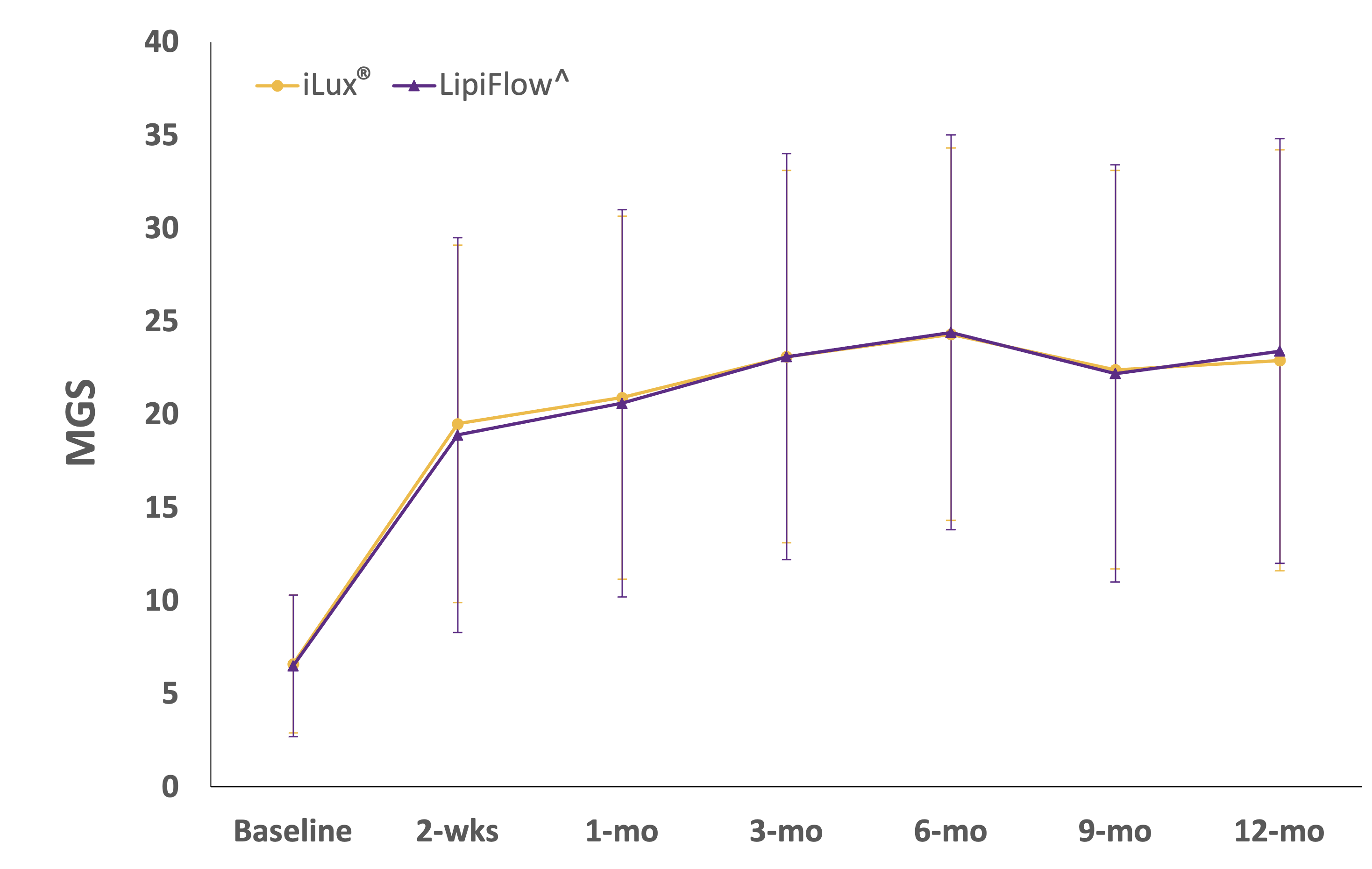 Graph showing Systane iLux was demonstrated to be non-inferior to Lipiflow^ for meibomian gland function through 12 months (at all measurements, including 1, 3, 6, 9 months)